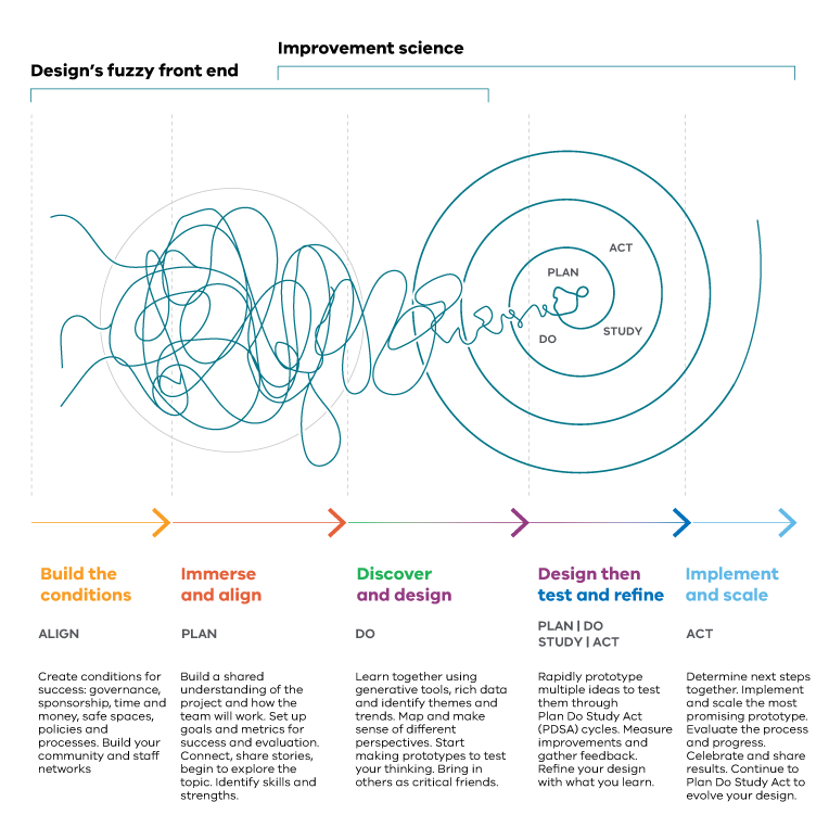 squiggles-and-spirals-model-co-design-improvement-science-2021